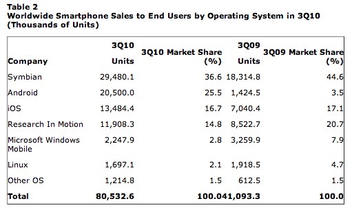  Android accounted for 25.5 percent of worldwide smartphone sales, 