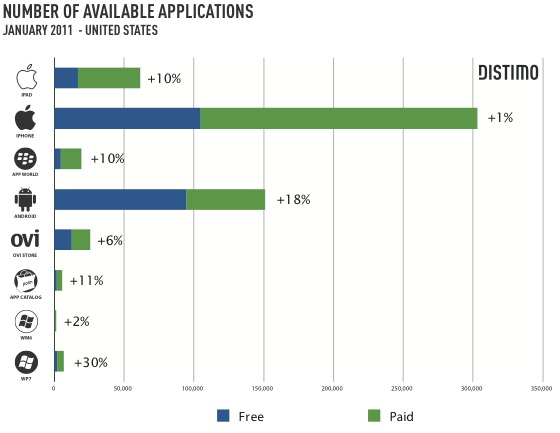 Distimo Number of Applications